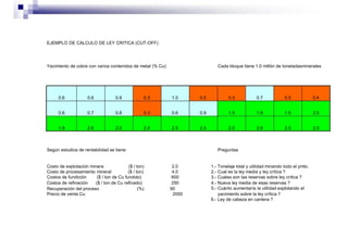 EJEMPLO DE CALCULO DE LEY CRITICA (CUT-OFF)
Yacimiento de cobre con varios contenidos de metal (% Cu) Cada bloque tiene 1.0 millón de toneladasminerales
0.6 0.6 0.9 0.3 1.0 0.5 0.3 0.7 0.5 0.4
0.6 0.7 0.8 0.3 0.6 0.9 1.5 1.9 1.5 2.0
1.8 2.6 2.0 2.5 2.5 2.5 2.0 2.6 2.5 2.5
Según estudios de rentabilidad se tiene:
Costo de explotación minera ($ / ton) 2.0
Costo de procesamiento mineral ($ / ton) 4.0
Costos de fundición ($ / ton de Cu fundido) 600
Costos de refinación ($ / ton de Cu refinado) 250
Recuperación del proceso (%) 90
Precio de venta Cu 2000
Preguntas
1.- Tonelaje total y utilidad minando todo el ymto.
2.- Cual es la ley media y ley crítica ?
3.- Cuales son las reservas sobre ley crítica ?
4.- Nueva ley media de esas reservas ?
5.- Cuánto aumentaría la utilidad explotando el
yacimiento sobre la ley crítica ?
6.- Ley de cabeza en cantera ?
 