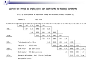 Ejemplo de límites de explotación, con coeficiente de destape constante
SECCION TRANSVERSAL A TRAVES DE UN YACIMIENTO HIPOTETICO DE COBRE (%)
SUPERFICIE LINEA BASE
0.50 1.00 0.50 0.50 1.00
100 m 1.00 0.50 0.50 1.50 0.50
1.50 0.50 0.50 1.00 2.00
200 m 1.00 0.50 0.50 1.50 0.50
1.50 0.50 0.50 1.00 2.00
300 m Profundización / año = 50 m. 0.50 0.50 1.00 0.50 1.50
Precio Cu = 2,500 $/ton 0.50 1.00 0.50 0.50 1.00
400 m Costo mina = 2.0 $/ton de roca 1.50 0.50 0.50 1.00 2.00
Costo planta = 4.0 $/ton de mineral 1.50 0.50 0.50 1.00
500 m Refinación & Fundición = 850 $/ton de Cu refinado 0.50 1.00 0.50
Recuperación = 90 %
 