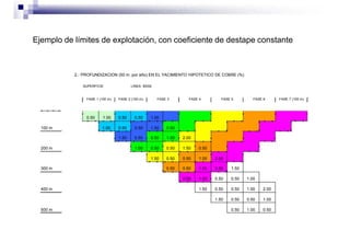 Ejemplo de límites de explotación, con coeficiente de destape constante
2.- PROFUNDIZACION (50 m. por año) EN EL YACIMIENTO HIPOTETICO DE COBRE (%)
SUPERFICIE LINEA BASE
FASE 1 (100 m) FASE 2 (100 m) FASE 3 FASE 4 FASE 5 FASE 6 FASE 7 (100 m)
0.50 1.00 0.50 0.50 1.00
100 m 1.00 0.50 0.50 1.50 0.50
1.50 0.50 0.50 1.00 2.00
200 m 1.00 0.50 0.50 1.50 0.50
1.50 0.50 0.50 1.00 2.00
300 m 0.50 0.50 1.00 0.50 1.50
0.50 1.00 0.50 0.50 1.00
400 m 1.50 0.50 0.50 1.00 2.00
1.50 0.50 0.50 1.00
500 m 0.50 1.00 0.50
 