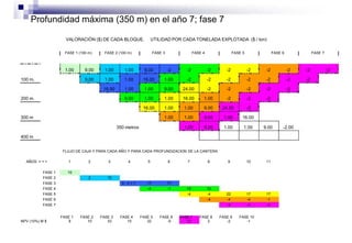 Profundidad máxima (350 m) en el año 7; fase 7
VALORACIÓN ($) DE CADA BLOQUE. UTILIDAD POR CADA TONELADA EXPLOTADA ($ / ton)
FASE 1 (100 m) FASE 2 (100 m) FASE 3 FASE 4 FASE 5 FASE 6 FASE 7
1.00 9.00 1.00 1.00 9.00 -2 -2 -2 -2 -2 -2 -2 -2 -2
100 m. 9.00 1.00 1.00 16.00 1.00 -2 -2 -2 -2 -2 -2 -2
16.00 1.00 1.00 9.00 24.00 -2 -2 -2 -2 -2
200 m. 9.00 1.00 1.00 16.00 1.00 -2 -2 -2
16.00 1.00 1.00 9.00 24.00 -2
300 m 1.00 1.00 9.00 1.00 16.00
350 metros 1.00 9.00 1.00 1.00 9.00 -2.00
400 m
FLUJO DE CAJA Y PARA CADA AÑO Y PARA CADA PROFUNDIZACION DE LA CANTERA
AÑOS = = > 1 2 3 4 5 6 7 8 9 10 11
FASE 1 10
FASE 2 2 10
FASE 3 9 - 2 = 7 17 17
FASE 4 -4 -1 10 10
FASE 5 -4 -4 22 17 17
FASE 6 -4 -4 -4 -1
FASE 7 -4 -4 -4
FASE 1 FASE 2 FASE 3 FASE 4 FASE 5 FASE 6 FASE 7 FASE 8 FASE 9 FASE 10
NPV (10%) M $ 9 10 33 10 32 -5 12 2 -2 -1
 