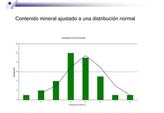 Contenido mineral ajustado a una distribución normal
histograma de frecuencias
12
10
8
6
4
2
0
1 2 3 4 5 6 7 8
contenido de metal (%)
 