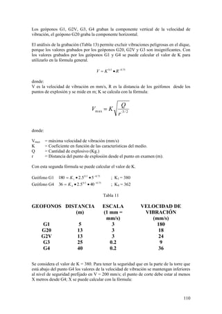 110
Los geóponos G1, G2V, G3, G4 graban la componente vertical de la velocidad de
vibración, el geópono G20 graba la componente horizontal.
El análisis de la grabación (Tabla 13) permite excluir vibraciones peligrosas en el dique,
porque los valores grabados por los geóponos G20, G2V y G3 son insignificantes. Con
los valores grabados por los geóponos G1 y G4 se puede calcular el valor de K para
utilizarlo en la fórmula general.
75.05.0
RKV
donde:
V es la velocidad de vibración en mm/s, R es la distancia de los geófonos desde los
puntos de explosión y se mide en m; K se calcula con la fórmula:
2/3·max
r
Q
KV
donde:
Vmax = máxima velocidad de vibración (mm/s)
K = Coeficiente en función de las características del medio.
Q = Cantidad de explosivo (Kg.)
r = Distancia del punto de explosión desde el punto en examen (m).
Con esta segunda fórmula se puede calcular el valor de K.
Geófono G1 75.05.0
1 55.2180 K ; K1 = 380
Geófono G4 75.05.0
4 405.236 K ; K4 = 362
Tabla 11
GEOFONOS DISTANCIA
(m)
ESCALA
(1 mm =
mm/s)
VELOCIDAD DE
VIBRACIÓN
(mm/s)
G1
G20
G2V
G3
G4
5
13
13
25
40
3
3
3
0.2
0.2
180
18
24
9
36
Se considera el valor de K = 380. Para tener la seguridad que en la parte de la torre que
está abajo del punto G4 los valores de la velocidad de vibración se mantengan inferiores
al nivel de seguridad prefijado en V = 200 mm/s; el punto de corte debe estar al menos
X metros desde G4; X se puede calcular con la fórmula:
 