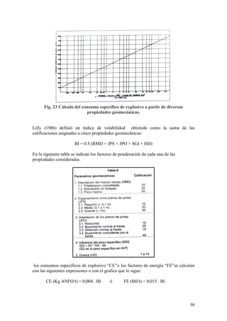 50
Fig. 23 Cálculo del consumo específico de explosivo a partir de diversas
propiedades geomecánicas.
Lilly (1986) definió un índice de volabilidod obtenido como la suma de las
calificaciones asignadas a cinco propiedades geomecánicas:
BI = 0.5 (RMD + JPS + JPO + SGI + HD)
En la siguiente tabla se indican los factores de ponderación de cada una de las
propiedades consideradas.
los consumos específicos de explosivo “CE”o los factores de energía “FE”se calculan
con las siguientes expresiones o con el grafico que le sigue:
CE (Kg ANFO/t) = 0,004 . BI ó FE (MJ/t) = 0,015 . BI
 