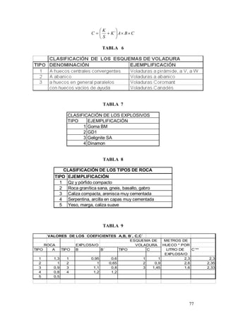 77
CBAK
S
K
C ´
TABLA 6
TABLA 7
CLASIFICACIÓN DE LOS EXPLOSIVOS
TIPO EJEMPLIFICACIÓN
1 Goma BM
2 GD1
3 Gelignite SA
4 Dinamon
TABLA 8
CLASIFICACIÓN DE LOS TIPOS DE ROCA
TIPO EJEMPLIFICACIÓN
1 Qz y pórfido compacto
2 Roca granítica sana, gneis, basalto, gabro
3 Caliza compacta, arenisca muy cementada
4 Serpentina, arcilla en capas muy cementada
5 Yeso, marga, caliza suave
TABLA 9
VALORES DE LOS COEFICIENTES A,B, B´, C,C´
ESQUEMA DE METROS DE
ROCA EXPLOSIVO VOLADURA HUECO * POR
TIPO A TIPO B B´ TIPO C LITRO DE C´**
EXPLOSIVO
1 1,3 1 0,95 0,6 1 1 2,3 2,3
2 1 2 1 0,65 2 0,9 2,6 2,35
3 0,9 3 1,1 0,8 3 1,45 1,6 2,33
4 0,8 4 1,2 1,2
5 0,5
 