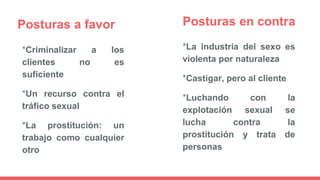 Posturas en contra
*Criminalizar a los
clientes no es
suficiente
*Un recurso contra el
tráfico sexual
*La prostitución: un
trabajo como cualquier
otro
Posturas a favor
*La industria del sexo es
violenta por naturaleza
*Castigar, pero al cliente
*Luchando con la
explotación sexual se
lucha contra la
prostitución y trata de
personas
 