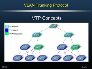 CCNA3-1 Chapter 4
VLAN Trunking ProtocolVLAN Trunking Protocol
VTP ConceptsVTP Concepts
 