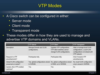 CCNA3-24 Chapter 4
VTP ModesVTP Modes
• A Cisco switch can be configured in either:A Cisco switch can be configured in either:
• Server modeServer mode
• Client modeClient mode
• Transparent modeTransparent mode
• These modes differ in how they are used to manage andThese modes differ in how they are used to manage and
advertise VTP domains and VLANs.advertise VTP domains and VLANs.
 