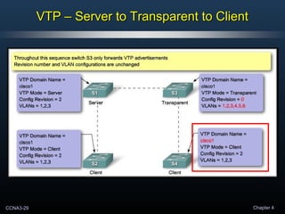 CCNA3-29 Chapter 4
VTP – Server to Transparent to ClientVTP – Server to Transparent to Client
S1 PeriodicS1 Periodic
UpdatesUpdates
S1 PeriodicS1 Periodic
UpdatesUpdates
S4S4
RequestsRequests
S4S4
RequestsRequests
S1 ResponseS1 ResponseS1 ResponseS1 Response
 