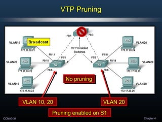 CCNA3-31 Chapter 4
VTP PruningVTP Pruning
VLAN 20VLAN 20VLAN 20VLAN 20VLAN 10, 20VLAN 10, 20VLAN 10, 20VLAN 10, 20
No pruningNo pruningNo pruningNo pruning
Pruning enabled on S1Pruning enabled on S1Pruning enabled on S1Pruning enabled on S1
 