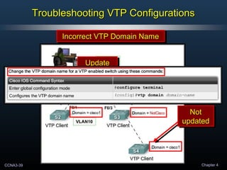 CCNA3-39 Chapter 4
Troubleshooting VTP ConfigurationsTroubleshooting VTP Configurations
Incorrect VTP Domain NameIncorrect VTP Domain NameIncorrect VTP Domain NameIncorrect VTP Domain Name
UpdateUpdateUpdateUpdate
NotNot
updatedupdated
NotNot
updatedupdated
 