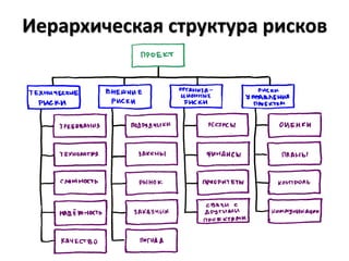 Иерархическая структура рисков
 