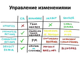 Управление изменениями
 