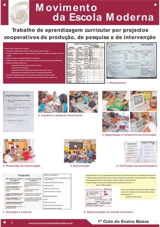 M ovim ent o
                                                             da Escola M oderna
   Trabalho de aprendizagem curricular por project os
cooperat ivos de produção, de pesquisa e de int ervenção
 Rot eiro para t rabalho em project o
 1 - Antecipar uma representação mental do que se quer fazer, saber ou mudar.

 2 - Clarificar o significado social do trabalho previsto, com vista à sua utilização, apropriação, intervenção

    e difusão.
 3 - Elaborar o projecto de actuação desdobrando-o em acções.

 4 - Conceber um plano de trabalho distribuindo as acções no tempo e atribuindo as responsabilidades.
 5 - Proceder à execução do plano para:

             a) Pesquisa documental, inquérito social, intervenção.

             b) Tratamento da informação.

             c) Concepção da apresentação das produções para apropriação colectiva.

             d) Elaboração de instrumentos para obter a retroacção dos destinatários.

 6 - Comunicar os resultados do estudo ou da intervenção alargando as formas de difusão.

 7 - Proceder à avaliação do processo e da utilização social dos resultados pela reflexão crítica



                                                                                                                                                                 1. Planeam ent o




                                                               2. Inquérit o e pesquisa docum ent al




                                                                                                                                                         3. Organização e t rat am ent o da inf orm ação




4. Preparação da com unicação                                                                                     5. Com unicação                                                 6. Verif icação das aprendizagens


                                                                                                                              Os projectos são um meio de nós aprendermos novas coisas e de nós ampliarmos coisas que nós sabíamos mais ou menos.
                                                                                                                              Eu gosto dos projectos porque fazem parte da nossa aula e ajudam-nos a perceber novas coisas através do comunicador,
                                                                                                                              que pesquisa para aprender e depois de saber o que queria saber, ele comunica à turma.

                                                                                                                              Eu senti-me alegre em todas as comunicações, porque nós aprendemos com elas. (…)
                                                                                                                                               Joaquim – EB1 de Trajouce


                                                                                                                                                                                          Eu acho que os projectos servem para nos ajudar a pesquisar,
                                                                                                                                                                                          a saber estar a trabalhar com os outros e a saber conseguir
                                                                                                                                                                                          comunicar melhor. (…)

                                                                                                                                                                                                   Fernanda – EB1 de Trajouce




7. Avaliação e crit érios                                                                                                   8. Sist em at ização em est udo aut ónom o



            2                                w w w .m ovim ent oescolam oderna.pt                                                                 1º Ciclo do Ensino Básico
 