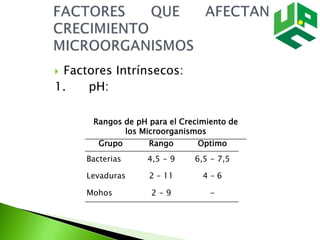  Factores Intrínsecos:
1. pH:
Rangos de pH para el Crecimiento de
los Microorganismos
Grupo Rango Optimo
Bacterias 4,5 - 9 6,5 - 7,5
Levaduras 2 – 11 4 – 6
Mohos 2 - 9 -
 
