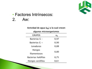• Factores Intrínsecos:
2. Aw:
Actividad de agua (aW) a la cual crecen
algunos microorganismos
GRUPOS aW
Bacterias G – 0,97
Bacterias G + 0,90
Levaduras 0,88
Hongos
filamentosos
0,80
Bacterias halófilas 0,75
Hongos xerófilos 0,61
 