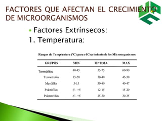 FACTORES QUE AFECTAN EL CRECIMIENTO
DE MICROORGANISMOS
 Factores Extrínsecos:
1. Temperatura:
Rangos de Temperatura (ºC) para el Crecimiento de los Microorganismos
GRUPOS MIN OPTIMA MAX
Termófilos 40-45 55-75 60-90
Termotrofos 15-20 30-40 45-50
Mesófilos 5-15 30-40 40-47
Psicrófilos -5 - +5 12-15 15-20
Psicrotrofos -5 - +5 25-30 30-35
 