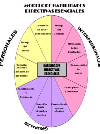 Desarrollo  de auto –  conocimiento Manejo del Conflicto Motivación de los Empleados Comunicación de  Apoyo Ganar poder e influencia Formación de equipos eficaces Dirección hacia el cambio positivo Facultamiento y Delegación Solución analítica y creativa de  problemas Manejo del Estrés HABILIDADES DIRECTIVAS ESENCIALES Personales Interpersonales Grupales 