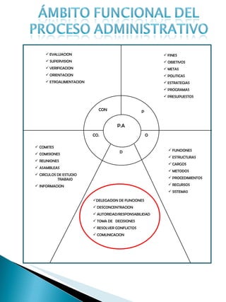 EVALUACION SUPERVISION VERIFICACION ORIENTACION ETROALIMENTACION FINES OBJETIVOS METAS POLITICAS ESTRATEGIAS PROGRAMAS PRESUPUESTOS COMITES COMISIONES REUNIONES ASAMBLEAS CIRCULOS DE ESTUDIO  TRABAJO INFORMACION FUNCIONES ESTRUCTURAS CARGOS METODOS PROCEDIMIENTOS RECURSOS SISTEMAS DELEGACION DE FUNCIONES DESCONCENTRACION AUTORIDAD/RESPONSABILIDAD TOMA DE  DECISIONES  RESOLVER CONFLICTOS COMUNICACION P.A CON P D CO. O 