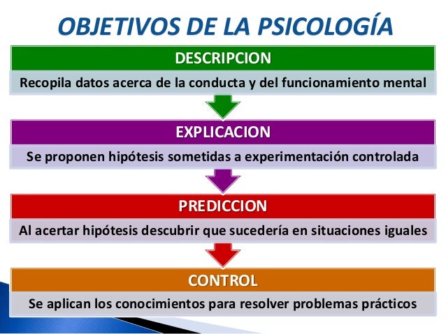 La ciencia de la psicologia