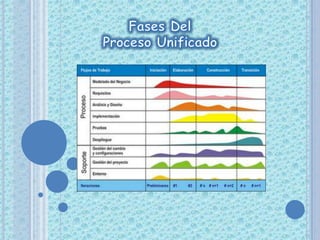 Enfocado en los RiesgosFases DelProceso Unificado Fase de Inicio