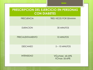 PRESCRIPCION DEL EJERCICIO EN PERSONAS
            CON DIABETES
     FRECUENCIA       TRES VECES POR SEMANA



     DURACION              30 MINUTOS



  PRECALENTAMIENTO         10 MINUTOS



     DESCANSO             5 – 10 MINUTOS



     INTENSIDAD         VO2max:: 40-59%
                          FCmax: 55-69%
 
