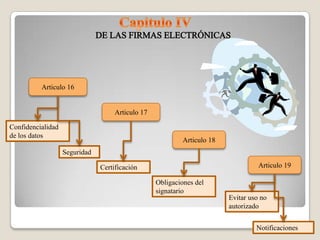 Articulo 16


                                    Articulo 17

Confidencialidad
de los datos
                                                           Articulo 18
                   Seguridad

                               Certificación                                       Articulo 19

                                                  Obligaciones del
                                                  signatario
                                                                         Evitar uso no
                                                                         autorizado


                                                                                  Notificaciones
 
