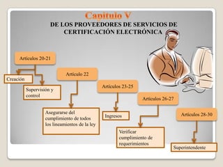 DE LOS PROVEEDORES DE SERVICIOS DE
                          CERTIFICACIÓN ELECTRÓNICA



     Artículos 20-21


                              Artículo 22
Creación
                                                 Artículos 23-25
           Supervisión y
           control
                                                                   Artículos 26-27

                    Asegurarse del                                                   Artículos 28-30
                    cumplimiento de todos         Ingresos
                    los lineamientos de la ley
                                                         Verificar
                                                         cumplimiento de
                                                         requerimientos
                                                                                 Superintendente
 
