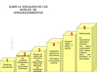 Toma de conciencia Exploración de las primeras posibilidades de la herramienta informática Pensar, al interior del currículo y sus potencialidades en el desarrollo  de habilidades cognitivas  Integración plena de la herramienta Informática en la práctica docente. Expansión cuando amplía la frontera del aula. Refinamiento  La Herramienta Informática alcanzan una plena comprensión para realizar cualquier tarea que favorezca el aprendizaje . SUBIR LA  ESCALERA DE LOS NIVELES  DE APROVECHAMIENTOS 1 2 3 4 5 6 
