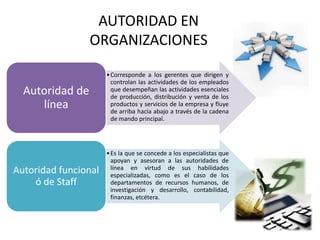 AUTORIDAD EN
                 ORGANIZACIONES
                      • Corresponde a los gerentes que dirigen y
                        controlan las actividades de los empleados
  Autoridad de          que desempeñan las actividades esenciales
                        de producción, distribución y venta de los
     línea              productos y servicios de la empresa y fluye
                        de arriba hacia abajo a través de la cadena
                        de mando principal.




                      • Es la que se concede a los especialistas que
                        apoyan y asesoran a las autoridades de
                        línea en virtud de sus habilidades
Autoridad funcional     especializadas, como es el caso de los
    ó de Staff          departamentos de recursos humanos, de
                        investigación y desarrollo, contabilidad,
                        finanzas, etcétera.
 