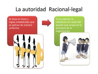 La autoridad Racional-legal
Se basa en leyes y        A un superior lo
reglas establecidas que   obedecen en razón del
se aplican de manera      puesto que ocupa en la
uniforme.                 jerarquía de la
                          organización.
 