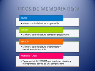PROM
• Memoria solo de lectura programable
EPROM
• Memoria solo de lectura borrable y programable

EEPROM
• Memoria solo de lectura programable y
eléctricamente borrable
MEMORY FLASH
• Tipo especial de EEPROM que puede ser borrada y
reprogramada dentro de una computadora

 