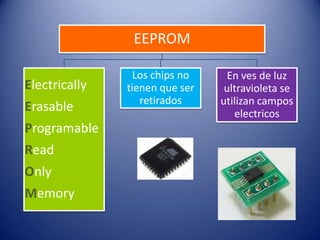 EEPROM
Electrically

Erasable
Programable
Read
Only
Memory

Los chips no
tienen que ser
retirados

En ves de luz
ultravioleta se
utilizan campos
electricos

 