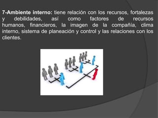 7-Ambiente interno: tiene relación con los recursos, fortalezas
y
debilidades,
así
como
factores
de
recursos
humanos, financieros, la imagen de la compañía, clima
interno, sistema de planeación y control y las relaciones con los
clientes.

 