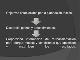 Objetivos establecidos por la planeación táctica.

Desarrolla planes y procedimientos.

Proporciona información de retroalimentación
para otorgar medios y condiciones que optimicen
y
maximicen
los
resultados.

 