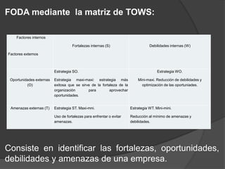 FODA mediante la matriz de TOWS:
Factores internos
Fortalezas internas (S)

Debilidades internas (W)

Factores externos

Estrategia SO.

Estrategia WO.

Oportunidades externas
(O)

Estrategia maxi-maxi: estrategia más
exitosa que se sirve de la fortaleza de la
organización
para
aprovechar
oportunidades.

Mini-maxi. Reducción de debilidades y
optimización de las oportuniades.

Amenazas externas (T)

Estrategia ST. Maxi-mni.

Estrategia WT. Mini-mini.

Uso de fortalezas para enfrentar o evitar
amenazas.

Reducción al mínimo de amenazas y
debilidades.

Consiste en identificar las fortalezas, oportunidades,
debilidades y amenazas de una empresa.

 