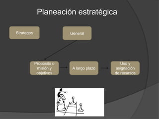 Planeación estratégica
Strategos

General

Propósito o
misión y
objetivos

A largo plazo

Uso y
asignación
de recursos

 