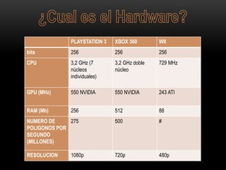 PLAYSTATION 3 XBOX 360 WII
bits 256 256 256
CPU 3,2 GHz (7
núcleos
individuales)
3,2 GHz doble
núcleo
729 MHz
GPU (MHz) 550 NVIDIA 550 NVIDIA 243 ATI
RAM (Mb) 256 512 88
NUMERO DE
POLIGONOS POR
SEGUNDO
(MILLONES)
275 500 #
RESOLUCION 1080p 720p 480p
 