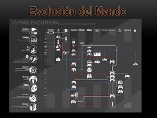 Evolucion de los Videojuegos 