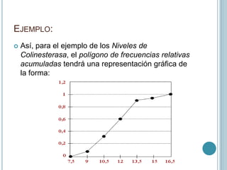 EJEMPLO:
 Así, para el ejemplo de los Niveles de
Colinesterasa, el polígono de frecuencias relativas
acumuladas tendrá una representación gráfica de
la forma:
 