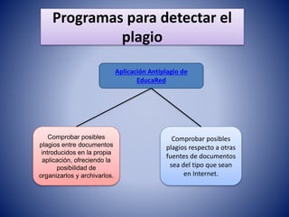 Programas para detectar el
plagio
Aplicación Antiplagio de
EducaRed
Comprobar posibles
plagios entre documentos
introducidos en la propia
aplicación, ofreciendo la
posibilidad de
organizarlos y archivarlos.
Comprobar posibles
plagios respecto a otras
fuentes de documentos
sea del tipo que sean
en Internet.
 