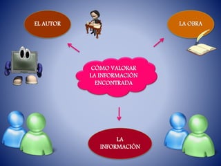 CÓMO VALORAR
LA INFORMACIÓN
ENCONTRADA
EL AUTOR LA OBRA
LA
INFORMACIÓN
 