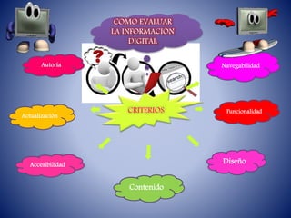 COMO EVALUAR
LA INFORMACIÓN
DIGITAL
Autoría
Contenido
Diseño
Navegabilidad
Accesibilidad
Actualización
Funcionalidad
 
