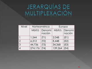 Nivel Norteamérica Europa 
Mbit/s Denomi 
nación 
Mbit/s Denomi 
nación 
1 1,544 (T1) 2,048 (E1) 
2 6,312 (T2) 8,448 (E2) 
3 44,736 (T3) 34,368 (E3) 
4 274,176 (T4) 139,264 (E4) 
10 
 