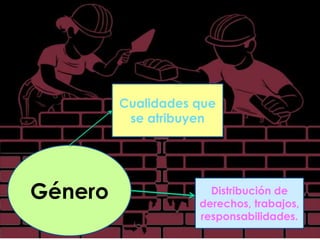 Género 
Cualidades que 
se atribuyen 
Distribución de 
derechos, trabajos, 
responsabilidades. 
 