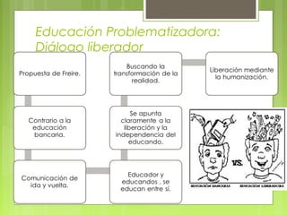 Educación Problematizadora:
Diálogo liberador
 