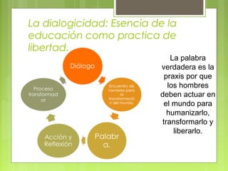 La dialogicidad: Esencia de la
educación como practica de
libertad.
La palabra
verdadera es la
praxis por que
los hombres
deben actuar en
el mundo para
humanizarlo,
transformarlo y
liberarlo.
 