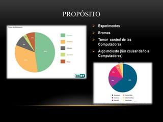 PROPÓSITO
 Experimentos
 Bromas
 Tomar control de las
Computadoras
 Algo molesto (Sin causar daño a
Computadoras)
 