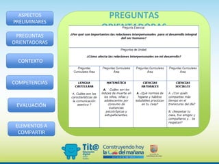 ASPECTOS
PRELIMINARES
PREGUNTAS
ORIENTADORAS
CONTEXTO
COMPETENCIAS
EVALUACIÓN
ELEMENTOS A
COMPARTIR
PREGUNTAS
ORIENTADORAS
 