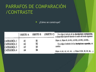 PARRAFOS DE COMPARACIÓN
/CONTRASTE
 ¿Cómo se construye?
 