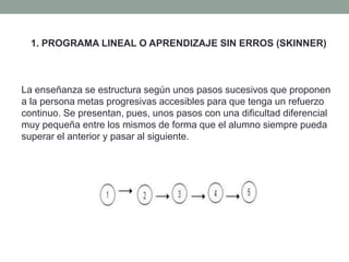 1. PROGRAMA LINEAL O APRENDIZAJE SIN ERROS (SKINNER)
La enseñanza se estructura según unos pasos sucesivos que proponen
a la persona metas progresivas accesibles para que tenga un refuerzo
continuo. Se presentan, pues, unos pasos con una dificultad diferencial
muy pequeña entre los mismos de forma que el alumno siempre pueda
superar el anterior y pasar al siguiente.
 